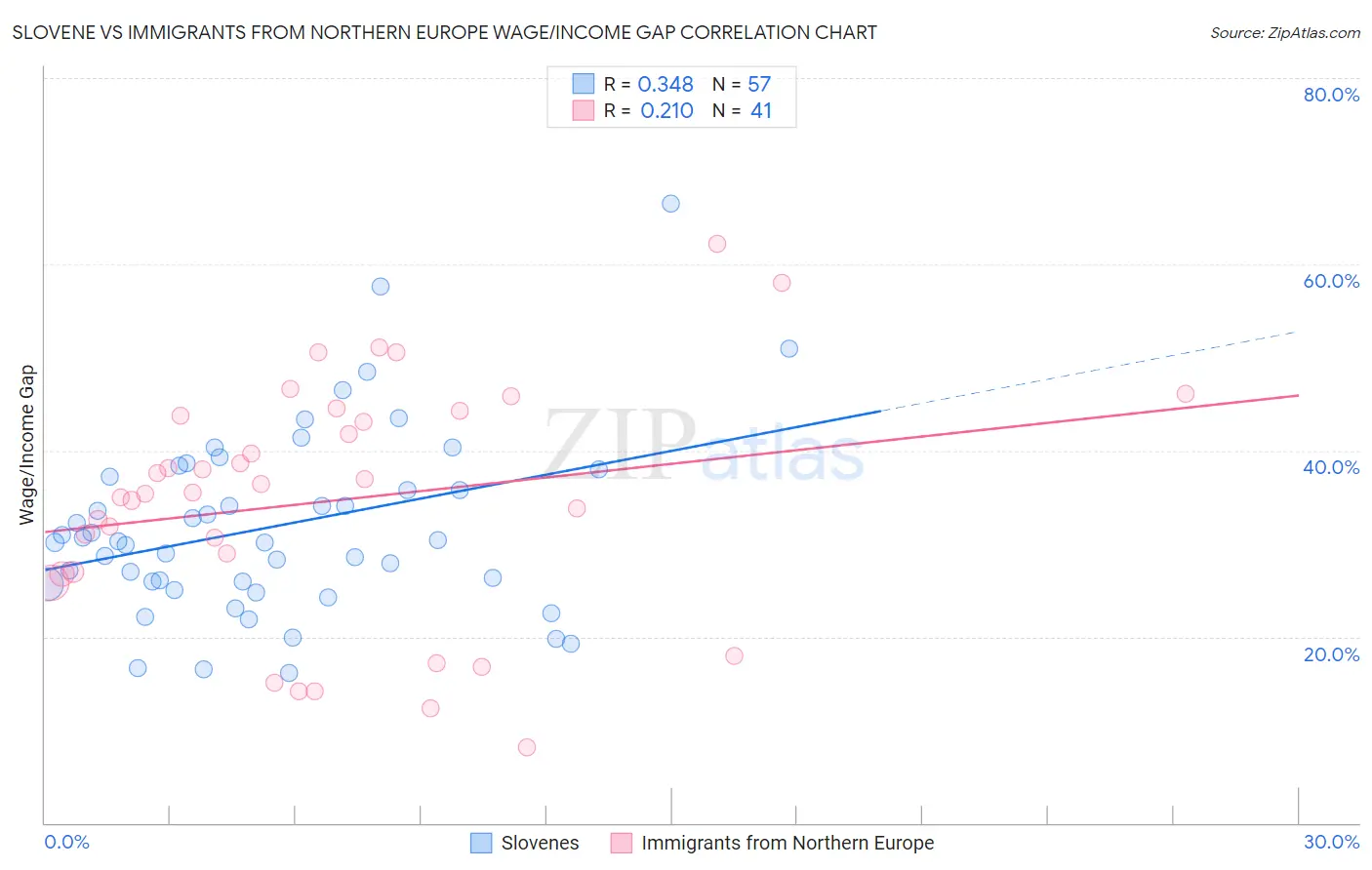 Slovene vs Immigrants from Northern Europe Wage/Income Gap