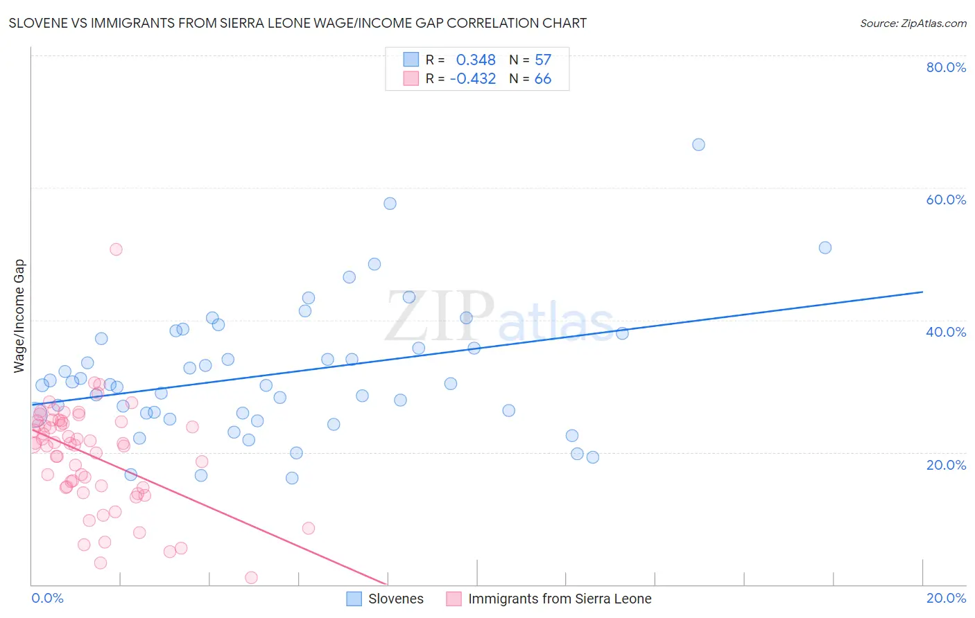 Slovene vs Immigrants from Sierra Leone Wage/Income Gap