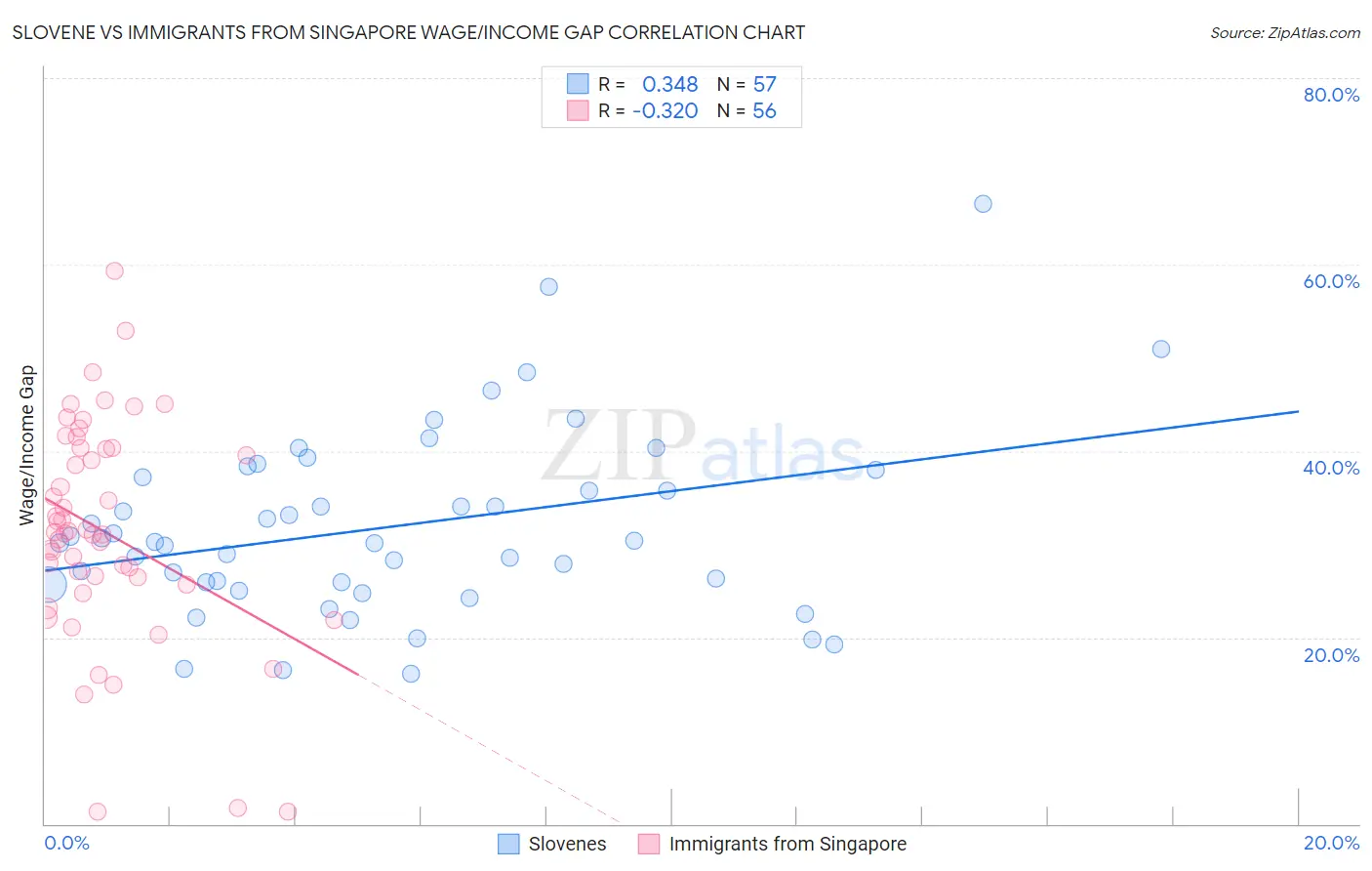 Slovene vs Immigrants from Singapore Wage/Income Gap