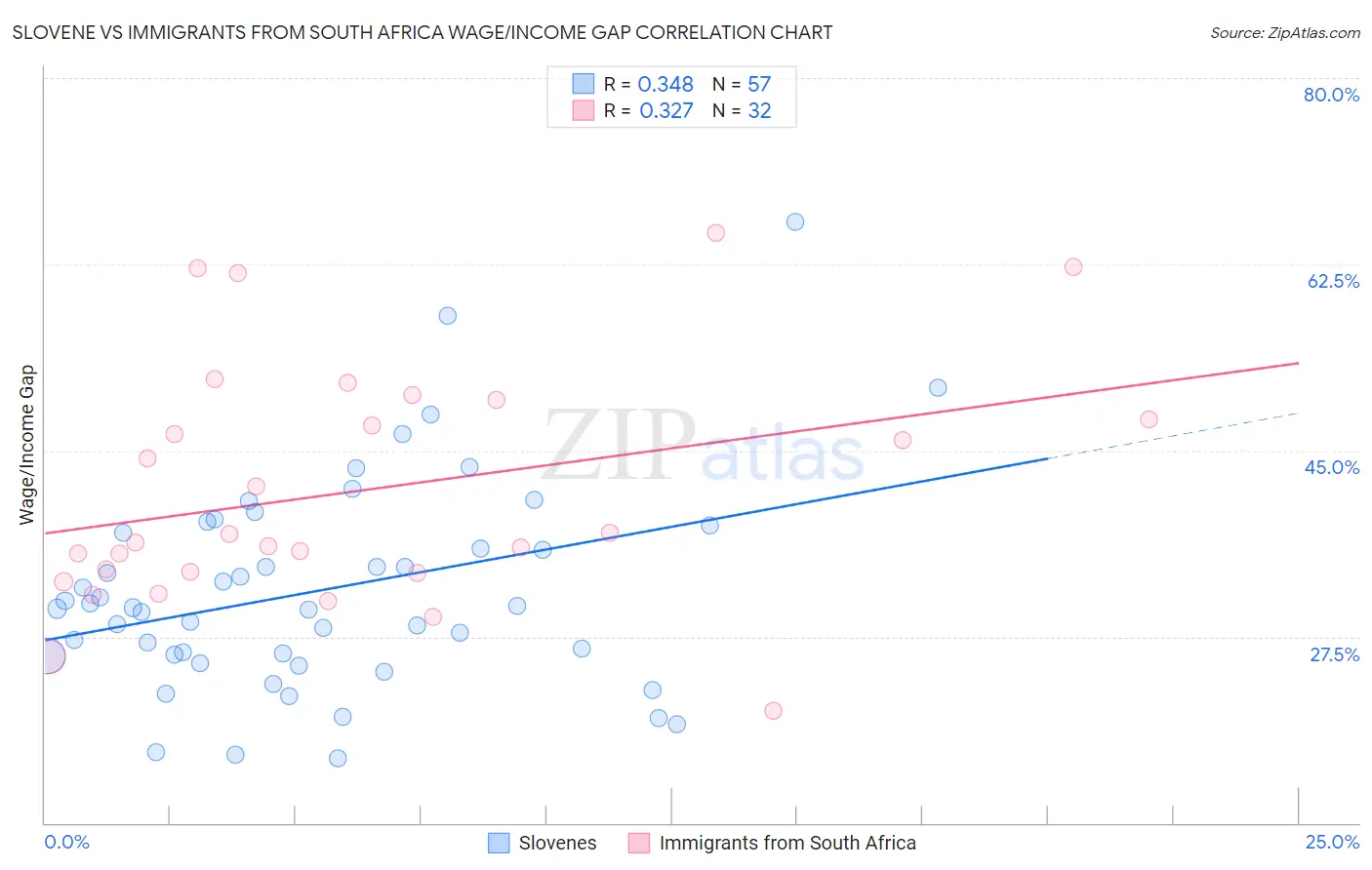 Slovene vs Immigrants from South Africa Wage/Income Gap