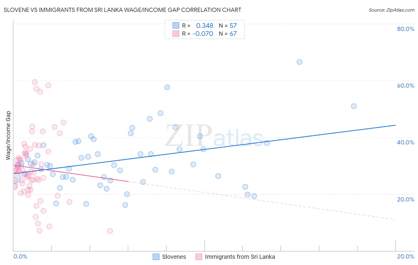 Slovene vs Immigrants from Sri Lanka Wage/Income Gap