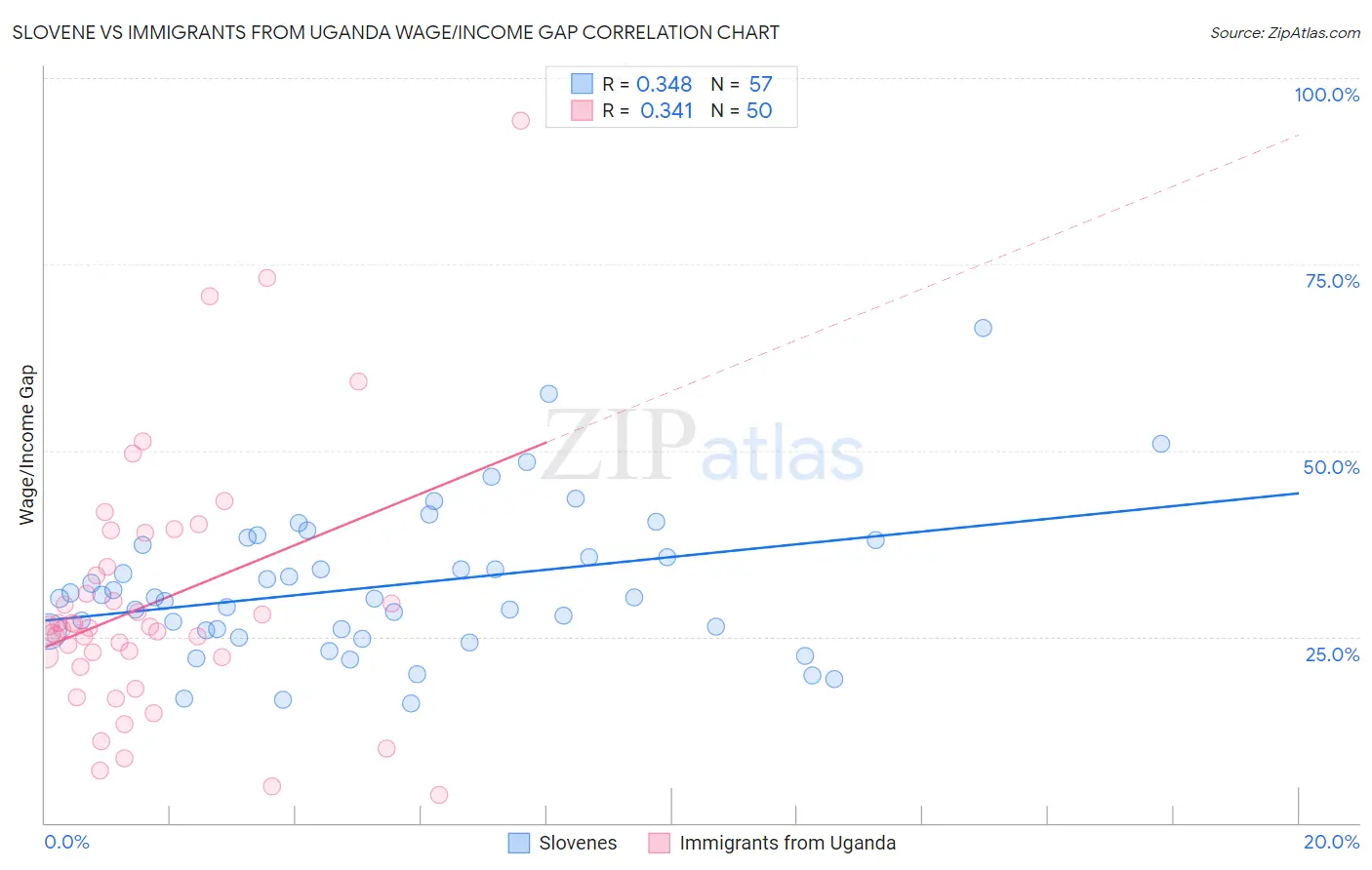 Slovene vs Immigrants from Uganda Wage/Income Gap