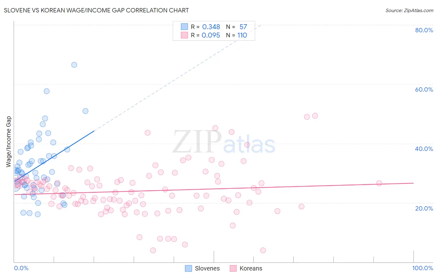 Slovene vs Korean Wage/Income Gap