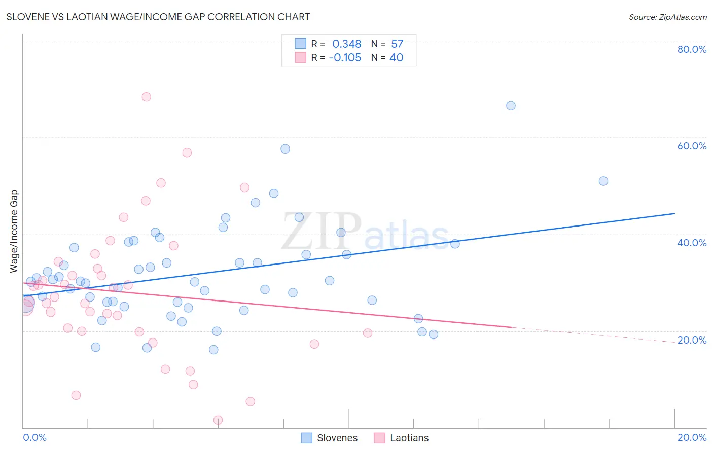 Slovene vs Laotian Wage/Income Gap