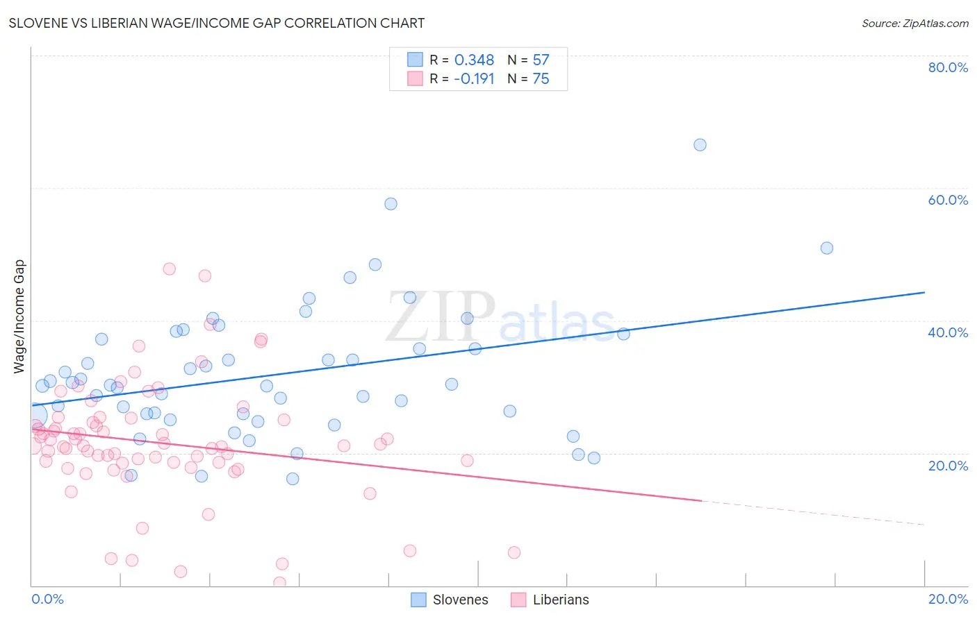 Slovene vs Liberian Wage/Income Gap