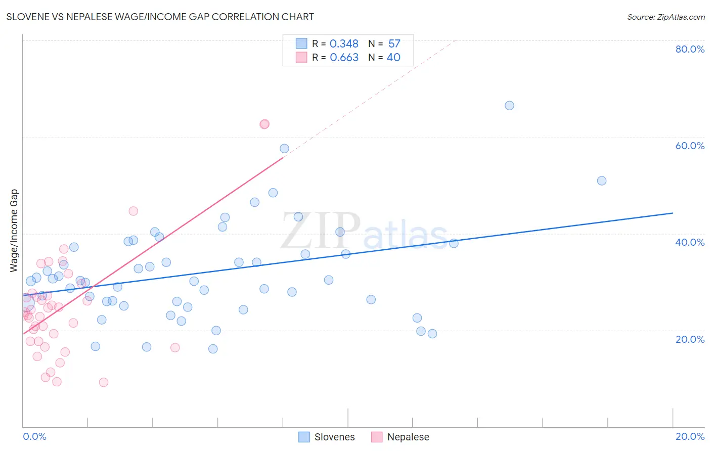 Slovene vs Nepalese Wage/Income Gap