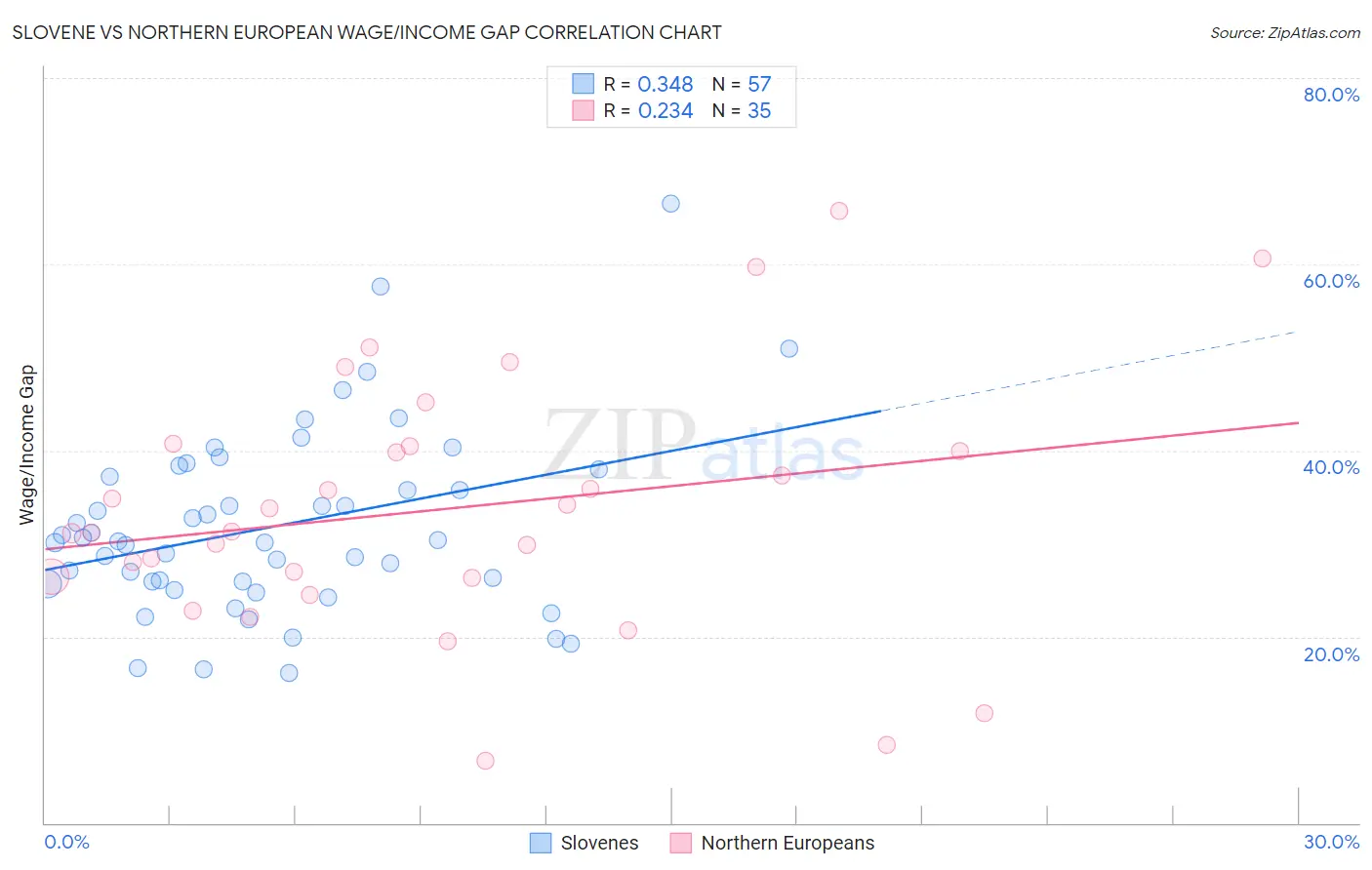Slovene vs Northern European Wage/Income Gap