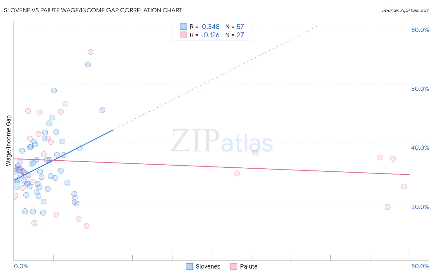 Slovene vs Paiute Wage/Income Gap