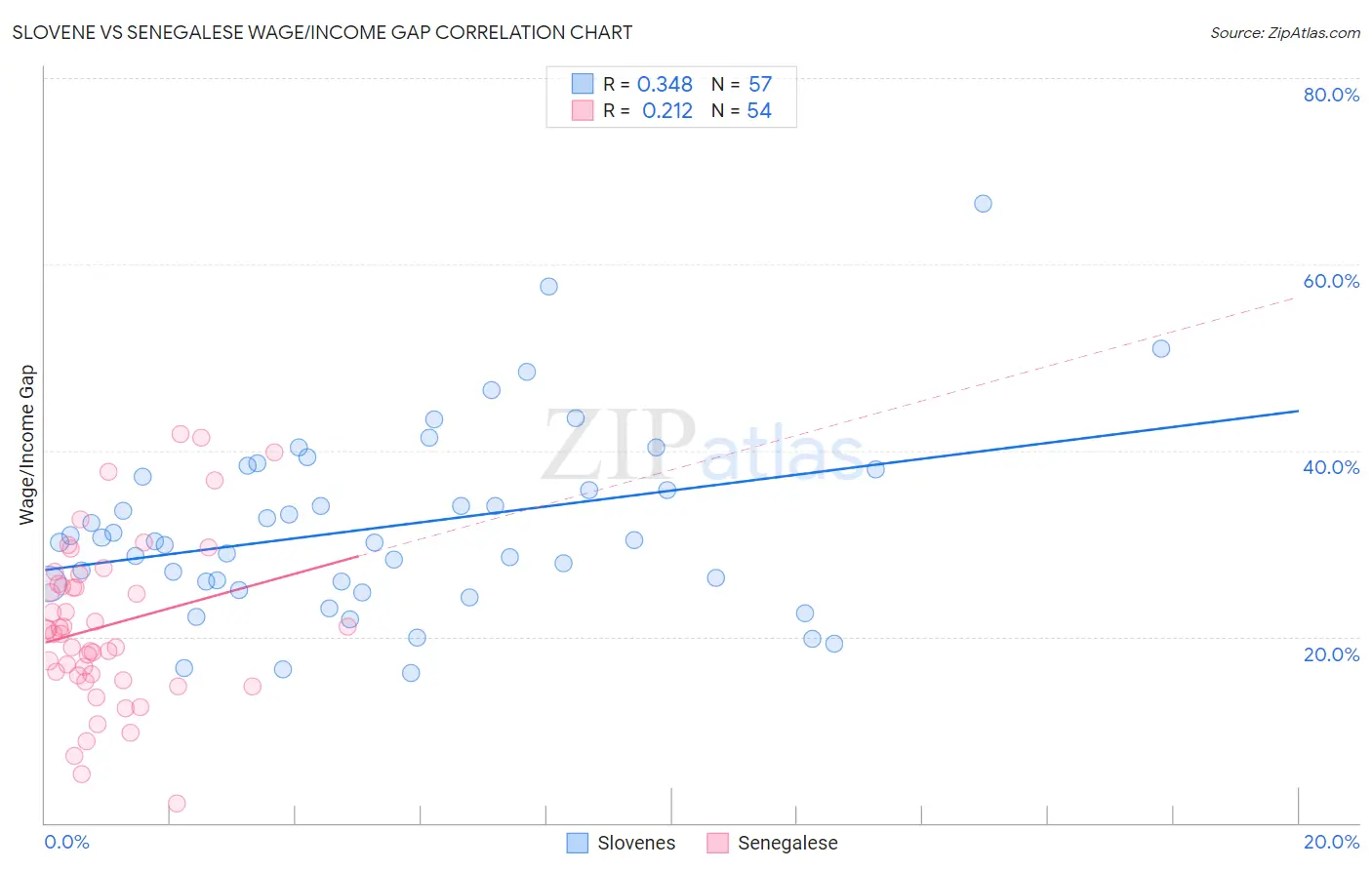 Slovene vs Senegalese Wage/Income Gap