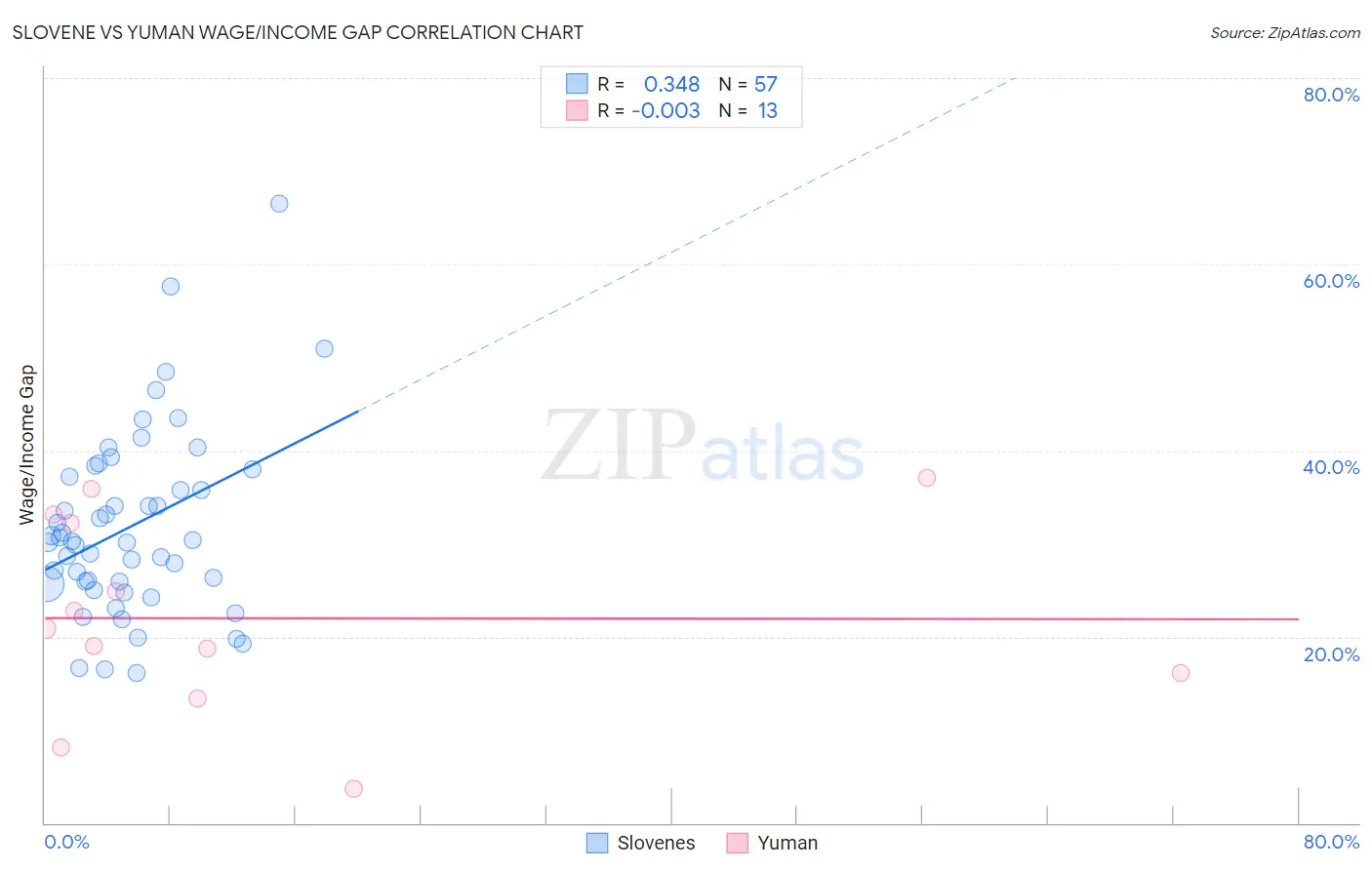 Slovene vs Yuman Wage/Income Gap