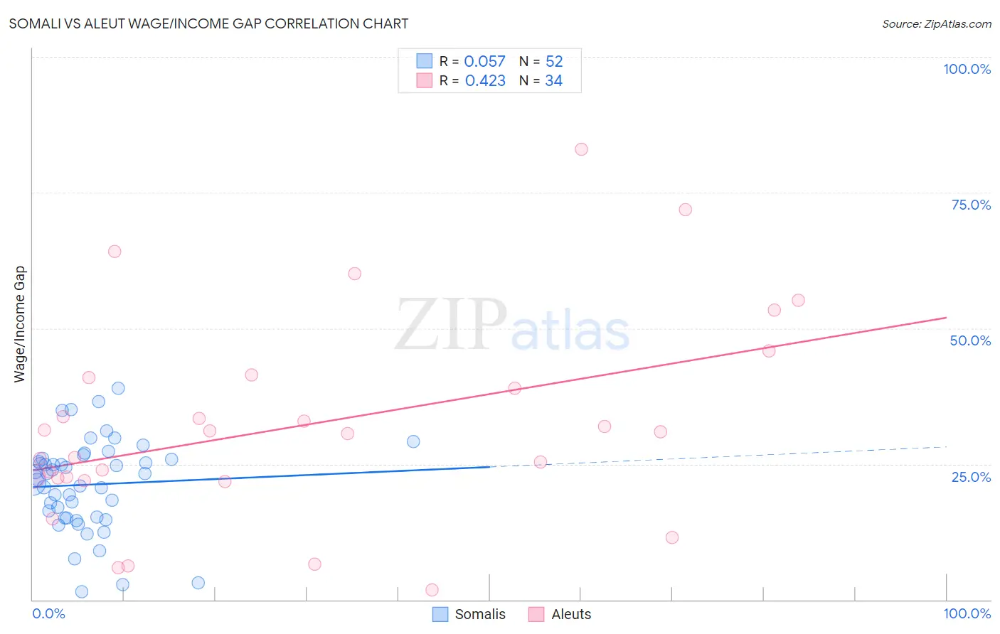 Somali vs Aleut Wage/Income Gap