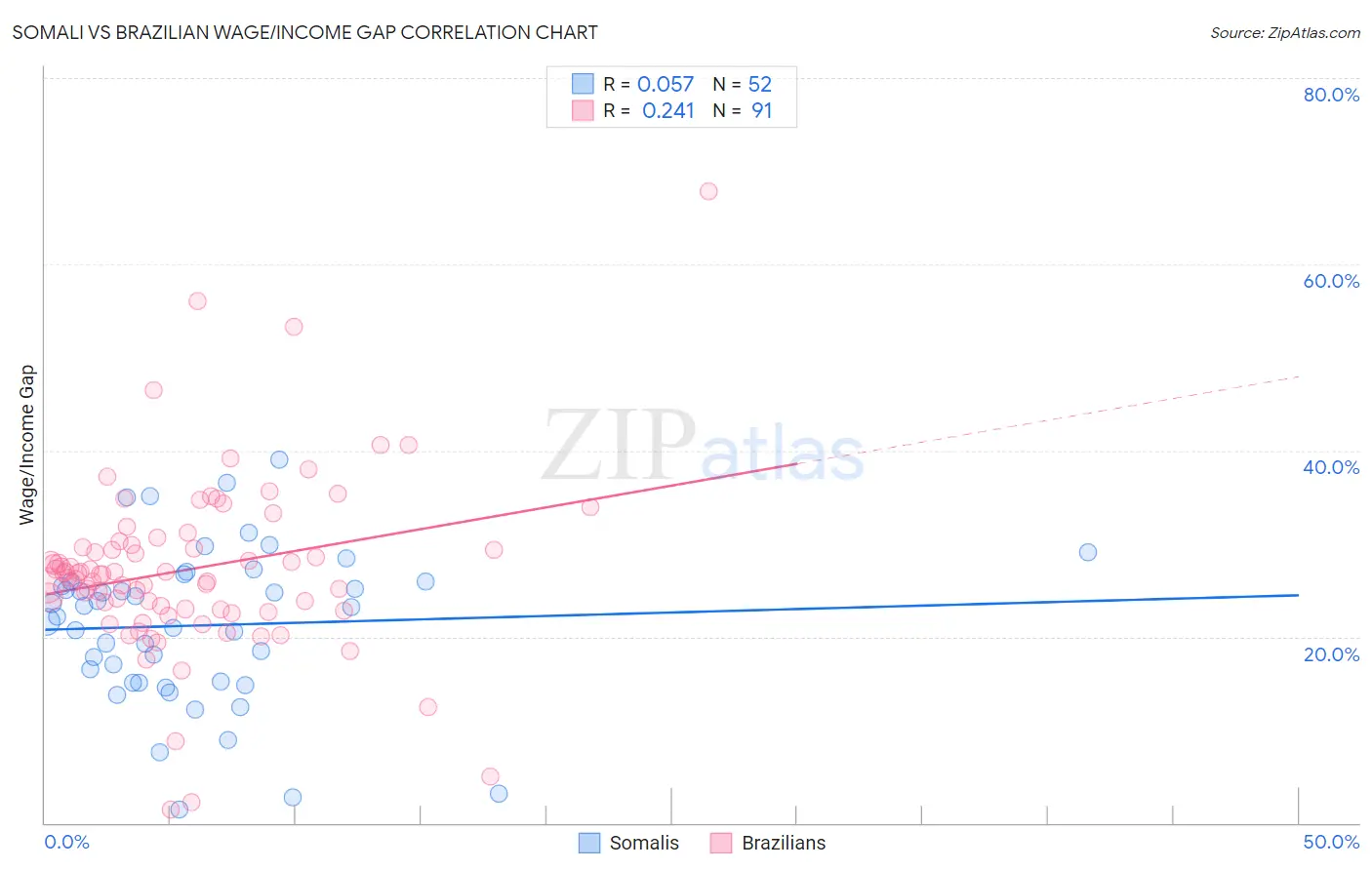 Somali vs Brazilian Wage/Income Gap