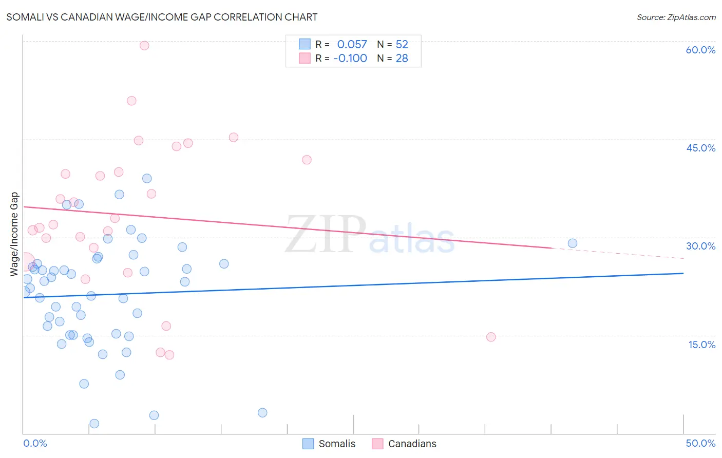 Somali vs Canadian Wage/Income Gap