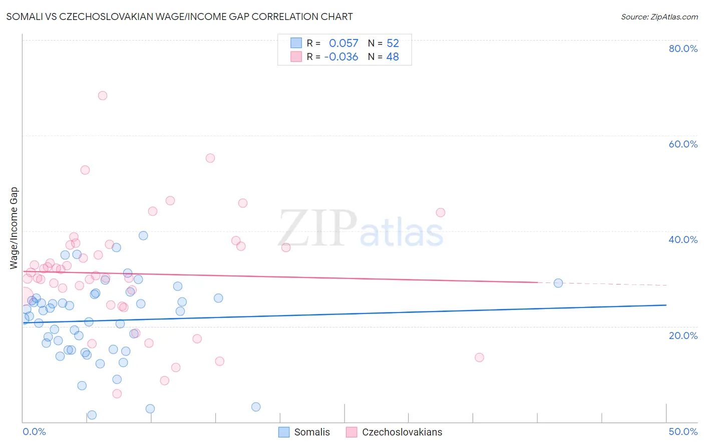 Somali vs Czechoslovakian Wage/Income Gap
