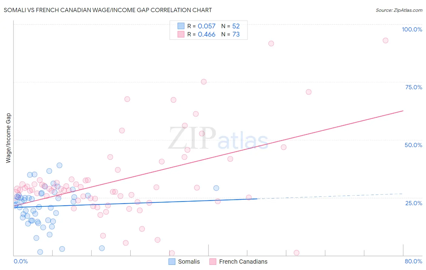 Somali vs French Canadian Wage/Income Gap