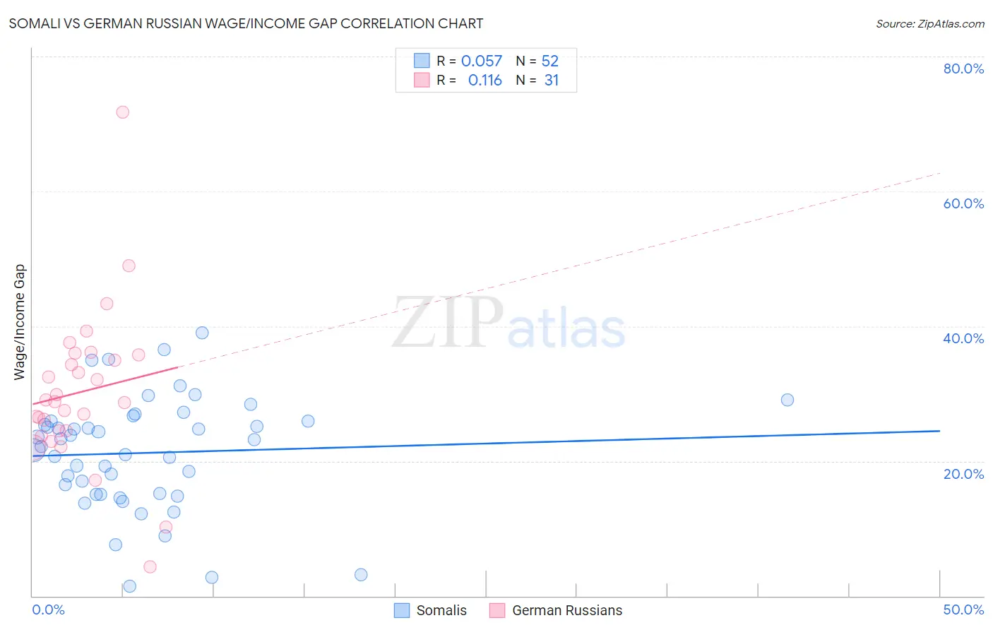 Somali vs German Russian Wage/Income Gap