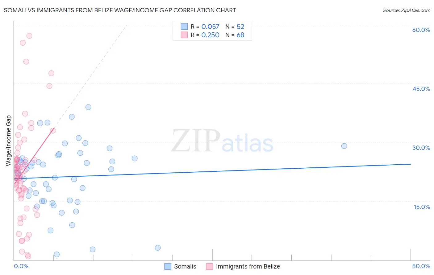 Somali vs Immigrants from Belize Wage/Income Gap