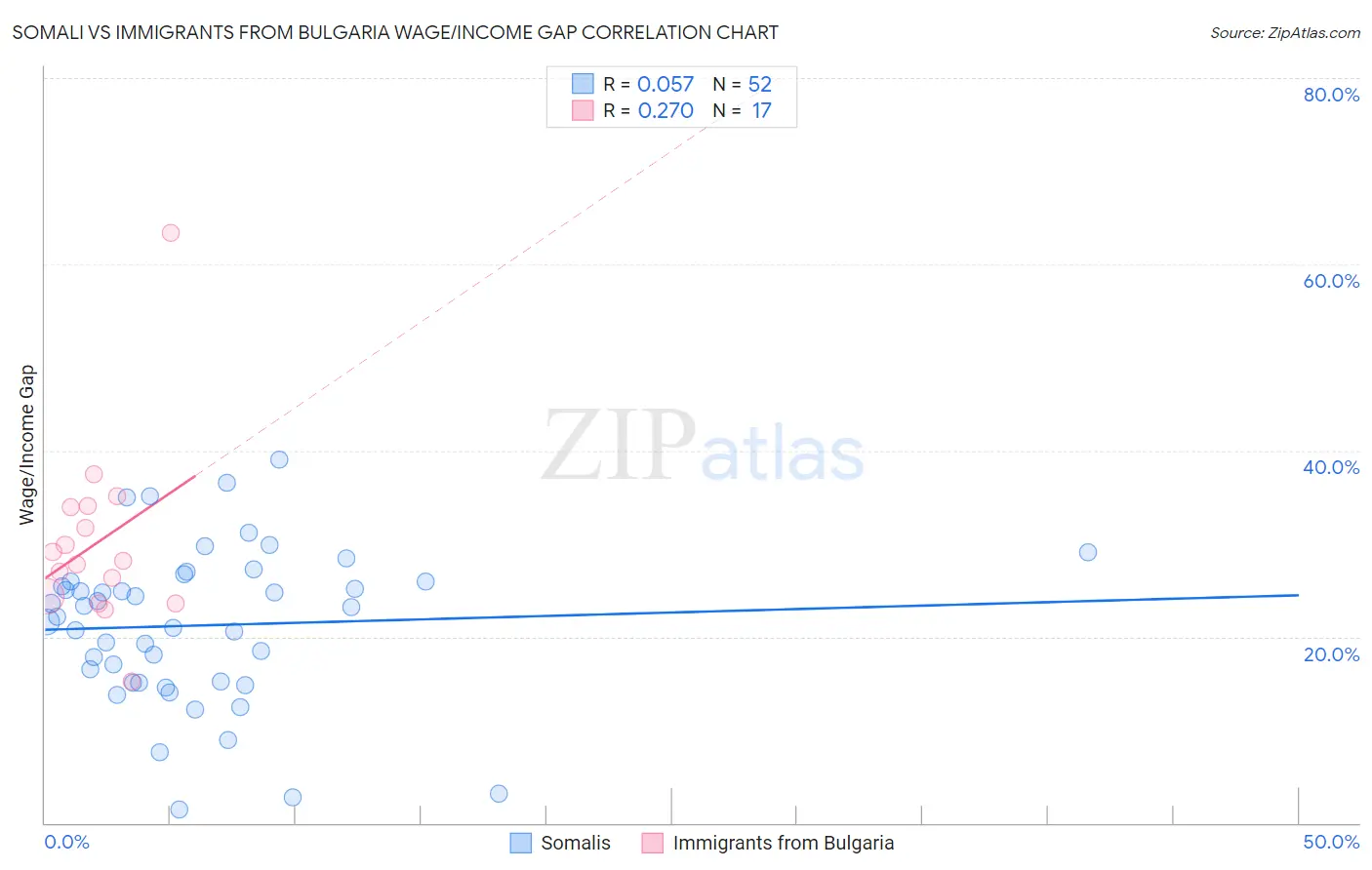 Somali vs Immigrants from Bulgaria Wage/Income Gap