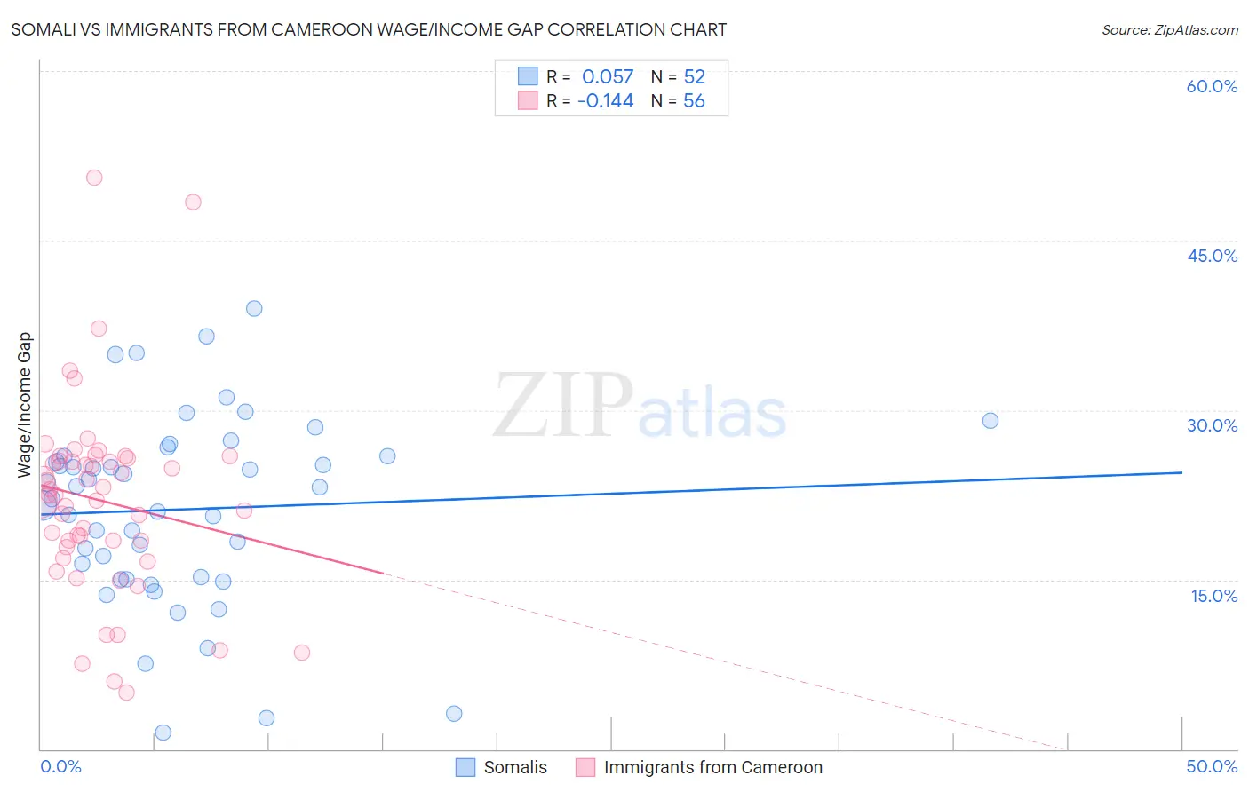 Somali vs Immigrants from Cameroon Wage/Income Gap