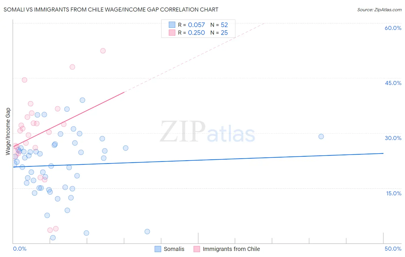 Somali vs Immigrants from Chile Wage/Income Gap