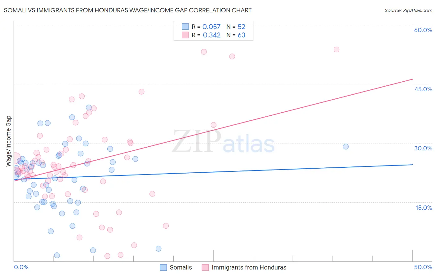 Somali vs Immigrants from Honduras Wage/Income Gap