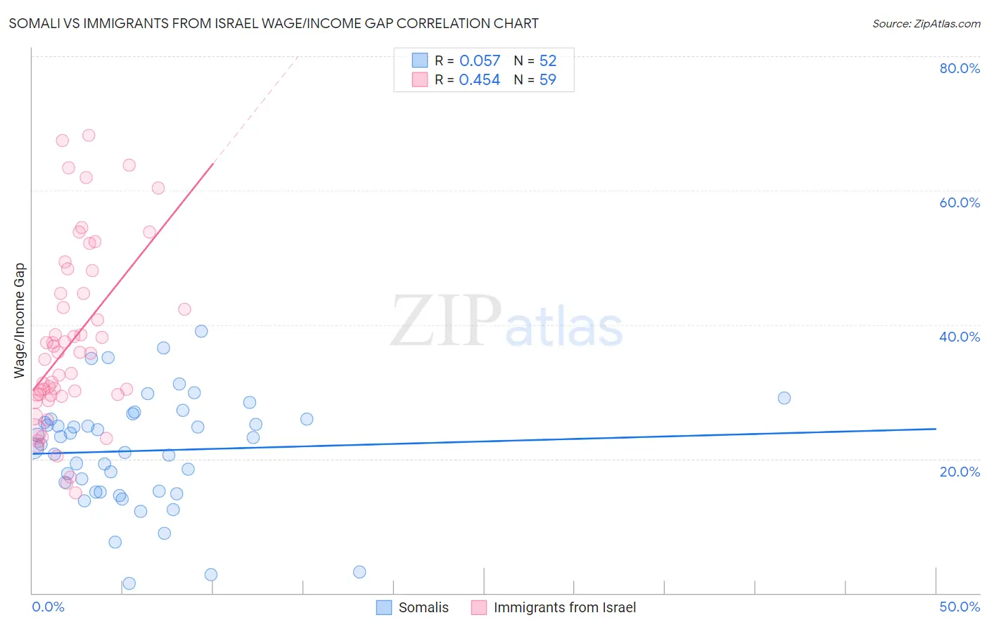 Somali vs Immigrants from Israel Wage/Income Gap