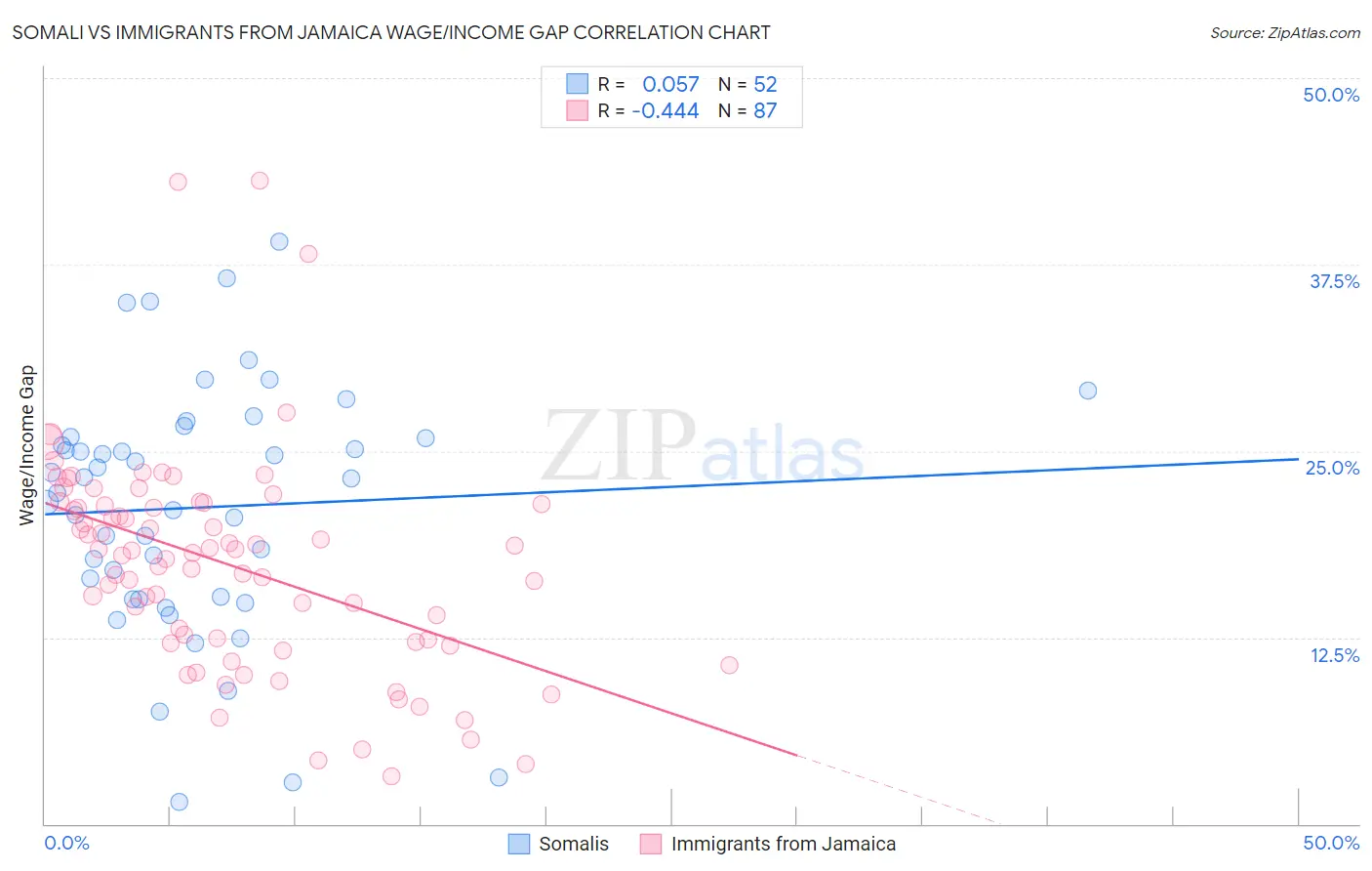 Somali vs Immigrants from Jamaica Wage/Income Gap