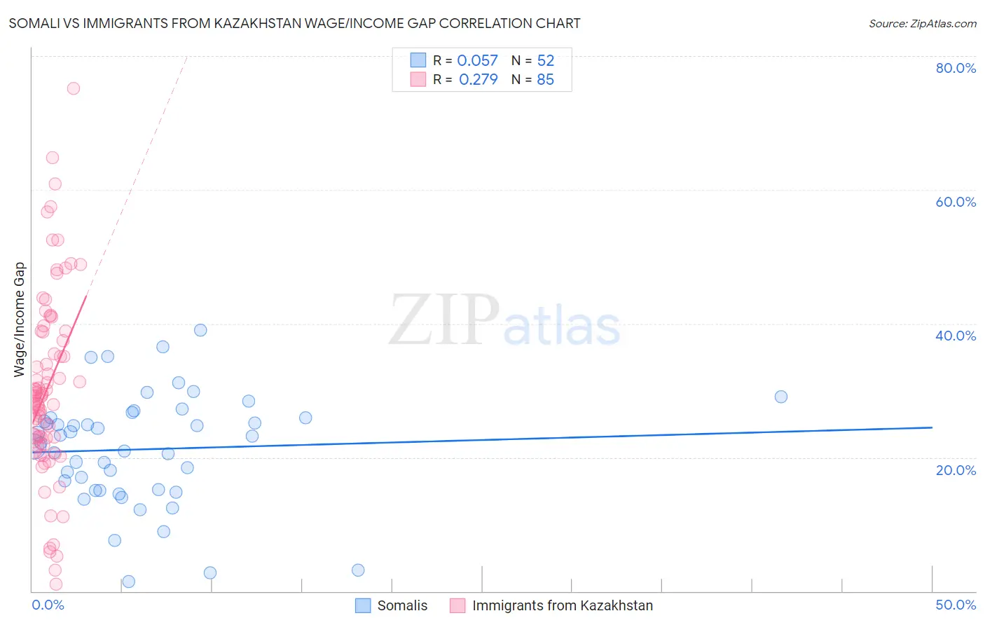 Somali vs Immigrants from Kazakhstan Wage/Income Gap