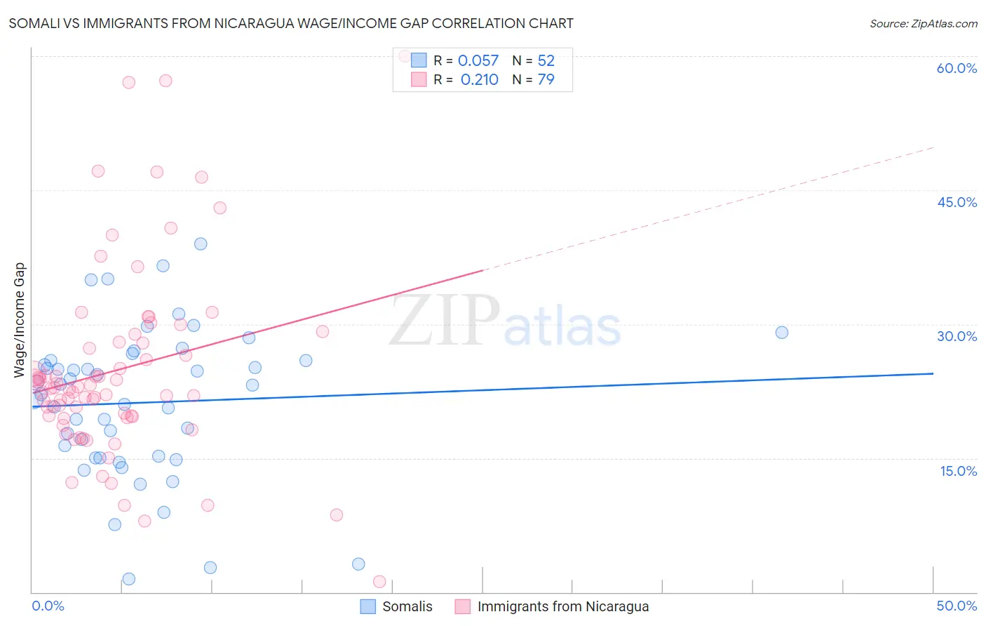 Somali vs Immigrants from Nicaragua Wage/Income Gap