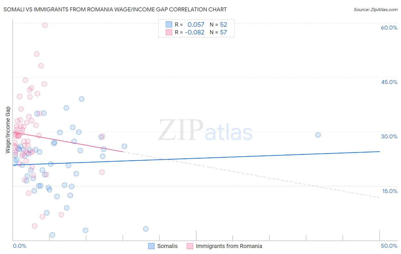 Somali vs Immigrants from Romania Wage/Income Gap