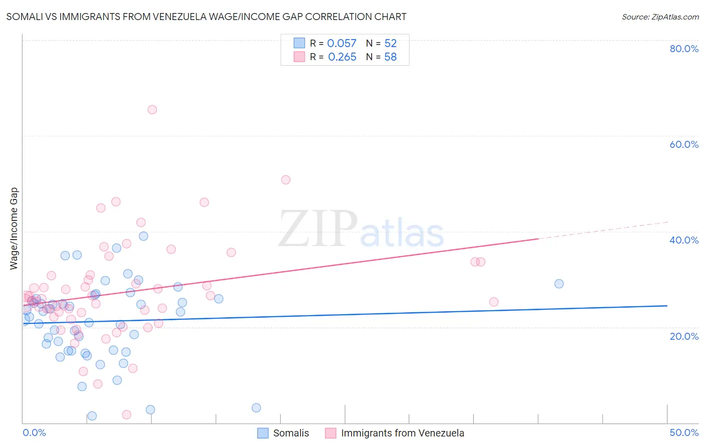 Somali vs Immigrants from Venezuela Wage/Income Gap