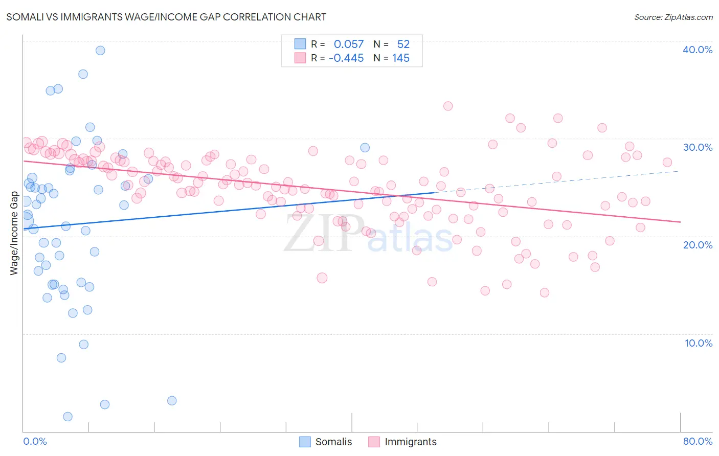 Somali vs Immigrants Wage/Income Gap