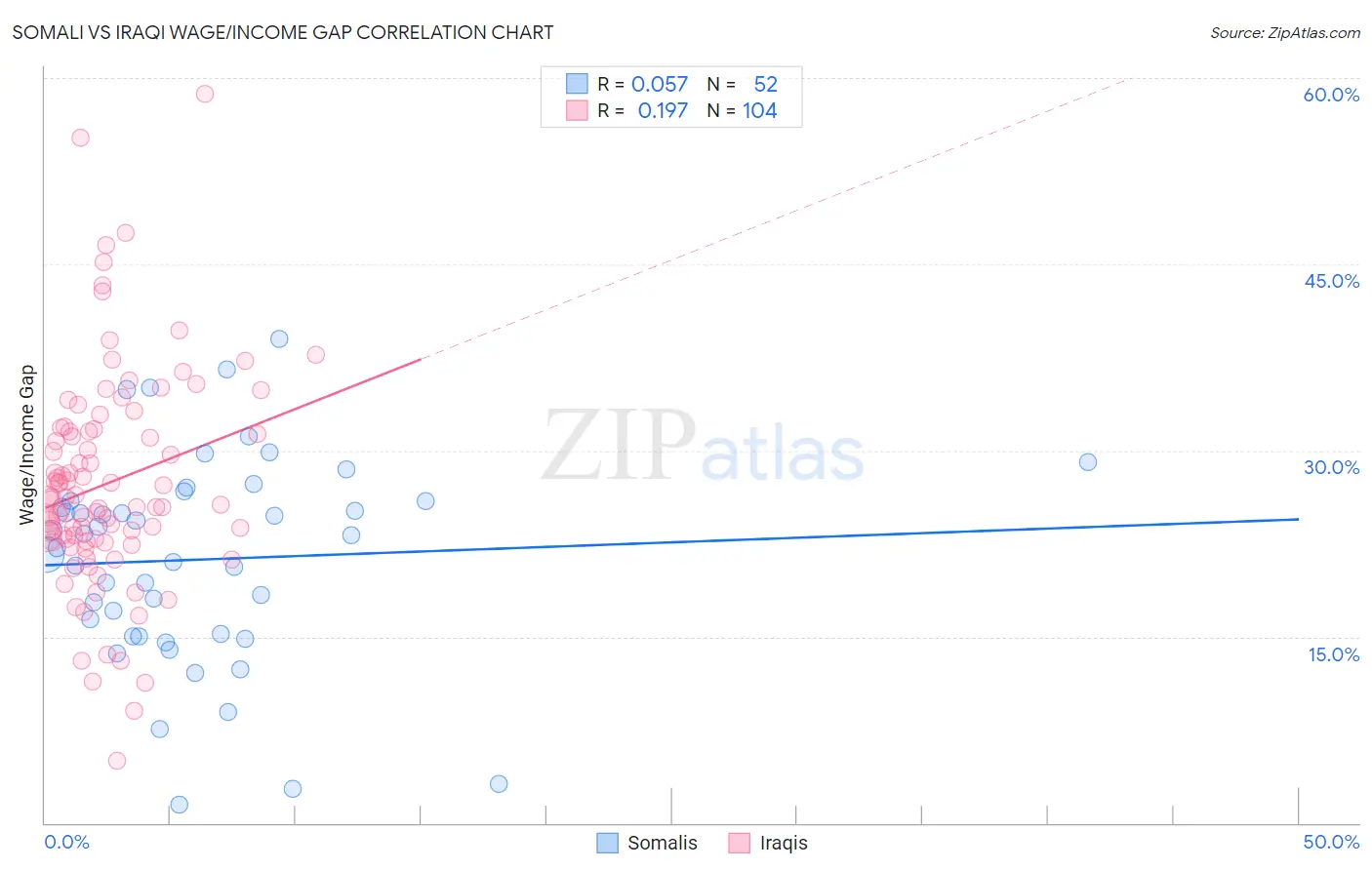 Somali vs Iraqi Wage/Income Gap