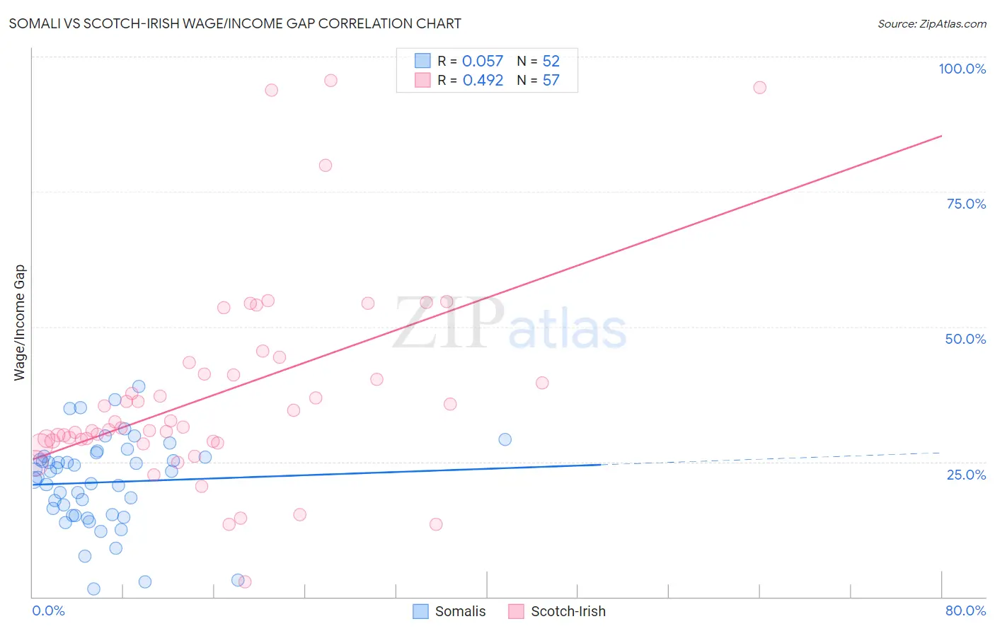 Somali vs Scotch-Irish Wage/Income Gap