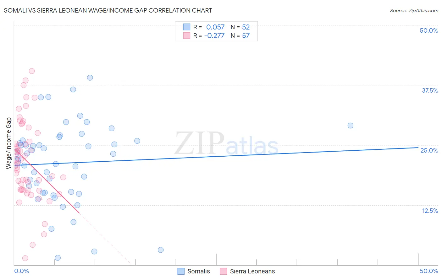 Somali vs Sierra Leonean Wage/Income Gap