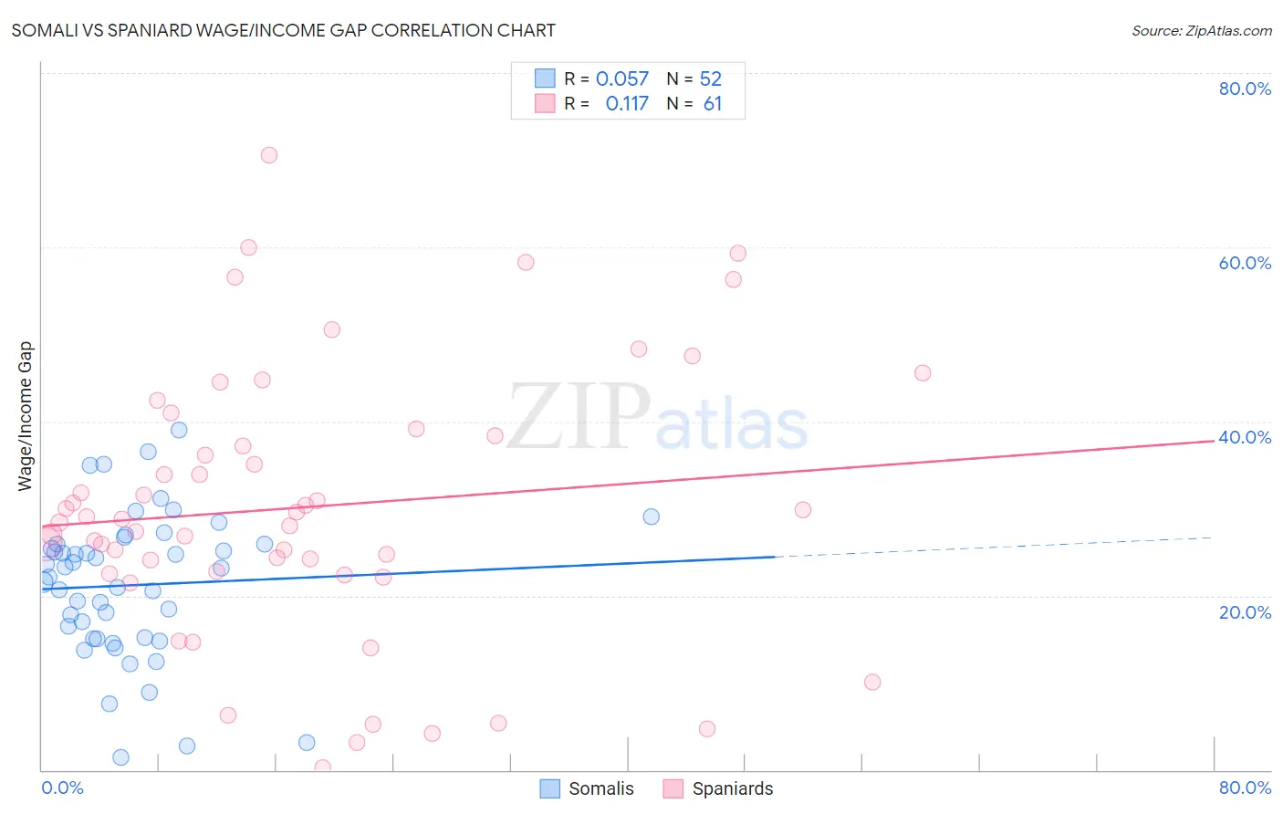 Somali vs Spaniard Wage/Income Gap