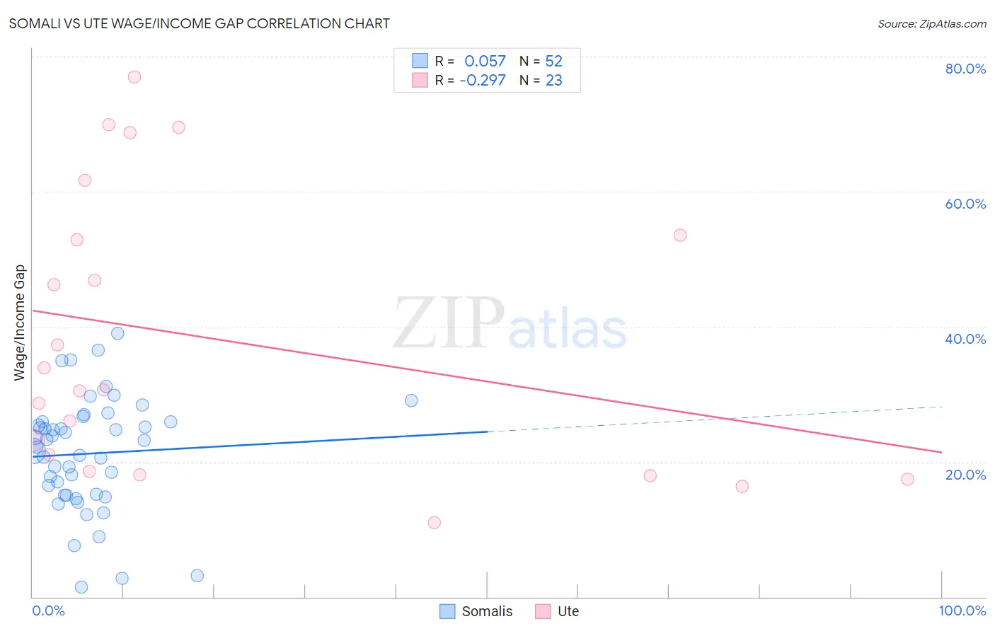 Somali vs Ute Wage/Income Gap