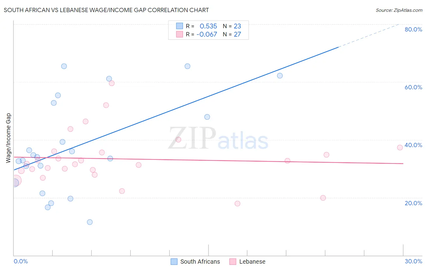 South African vs Lebanese Wage/Income Gap