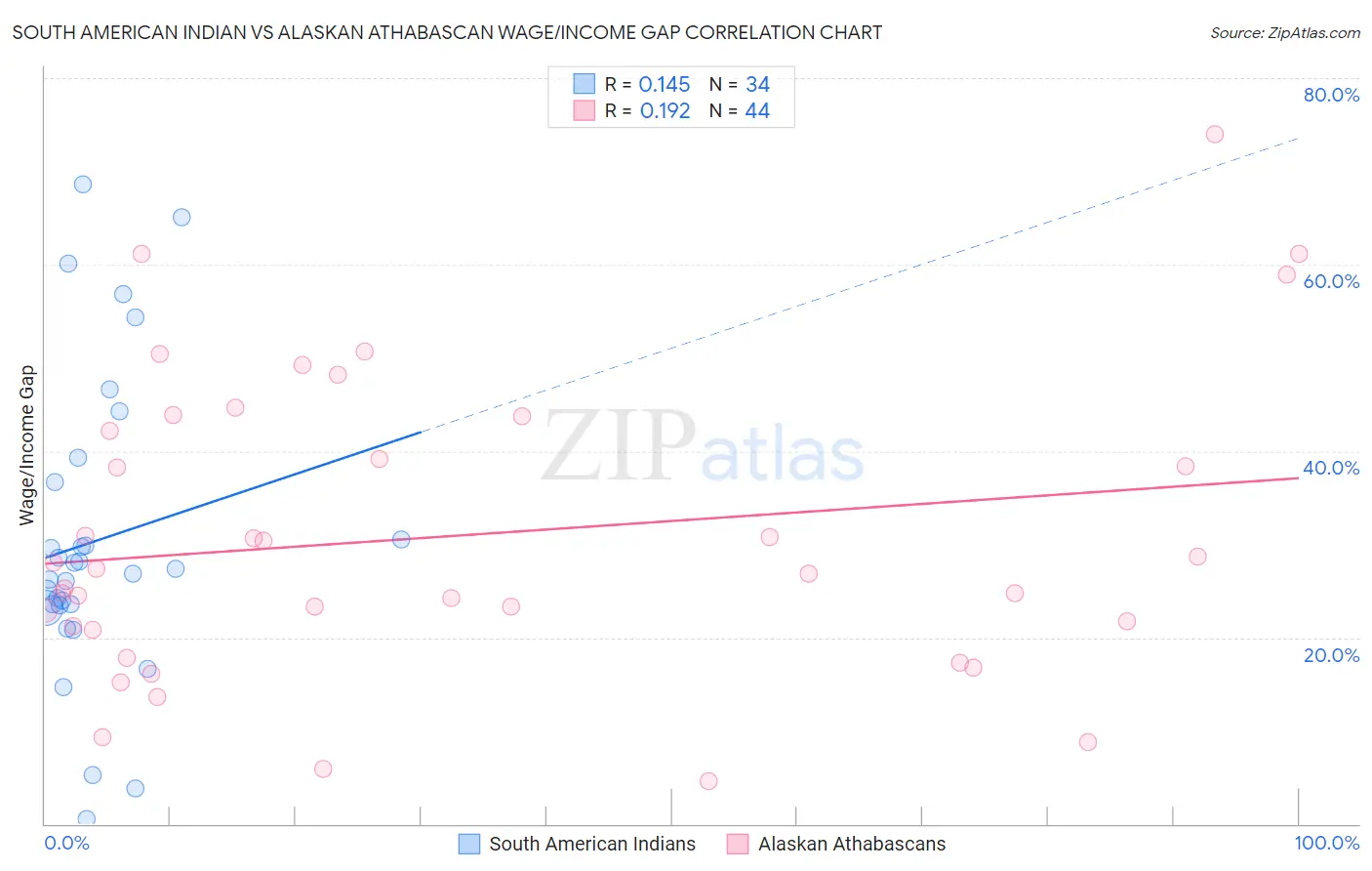 South American Indian vs Alaskan Athabascan Wage/Income Gap