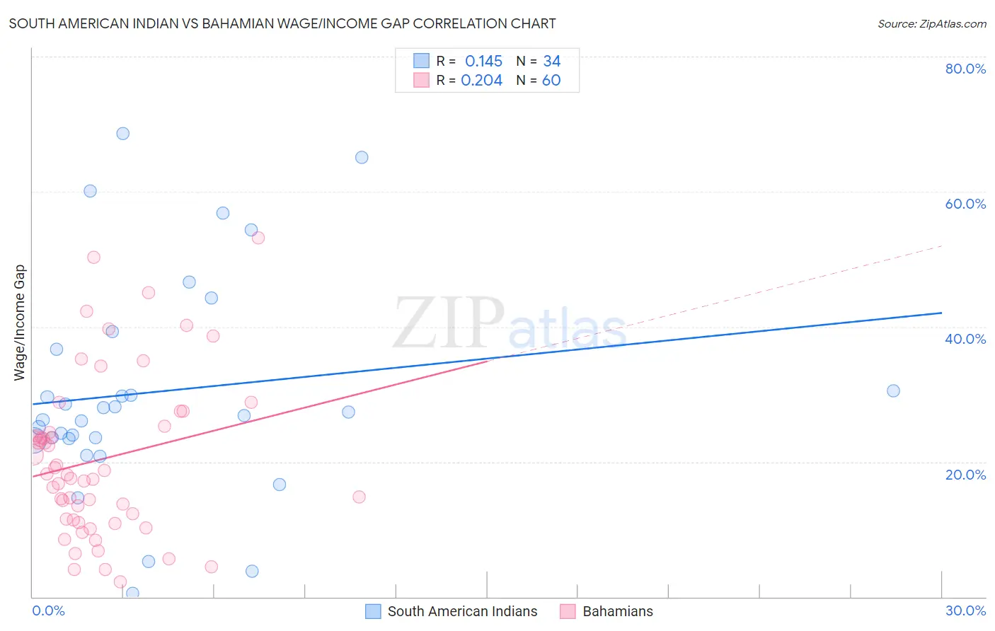 South American Indian vs Bahamian Wage/Income Gap