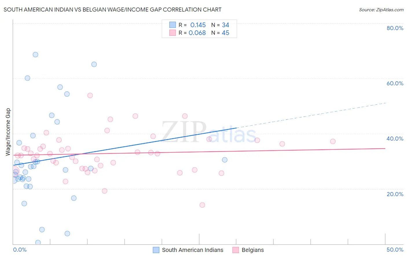 South American Indian vs Belgian Wage/Income Gap