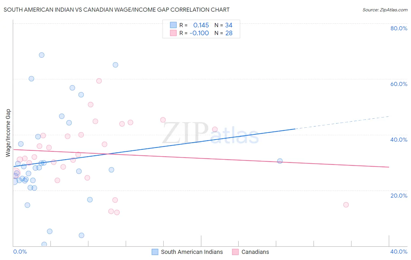 South American Indian vs Canadian Wage/Income Gap