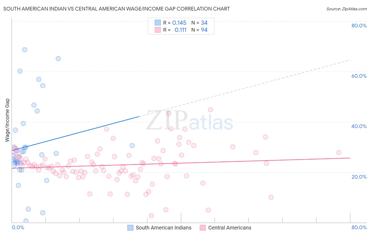 South American Indian vs Central American Wage/Income Gap