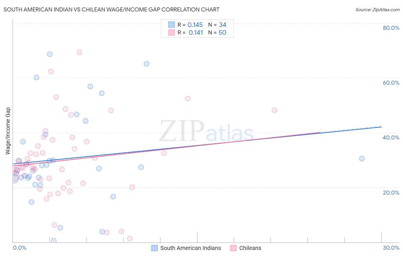 South American Indian vs Chilean Wage/Income Gap