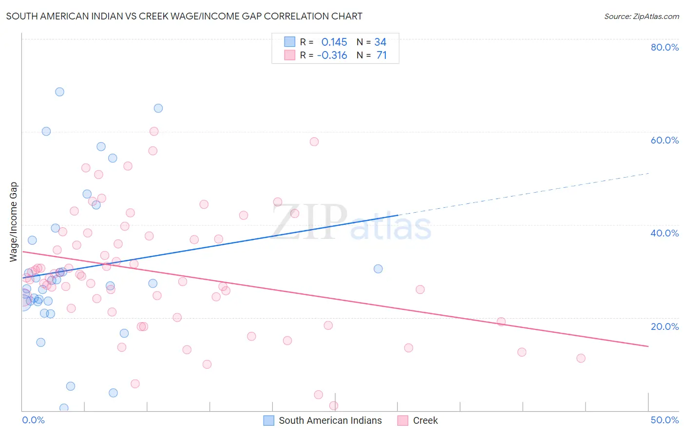 South American Indian vs Creek Wage/Income Gap