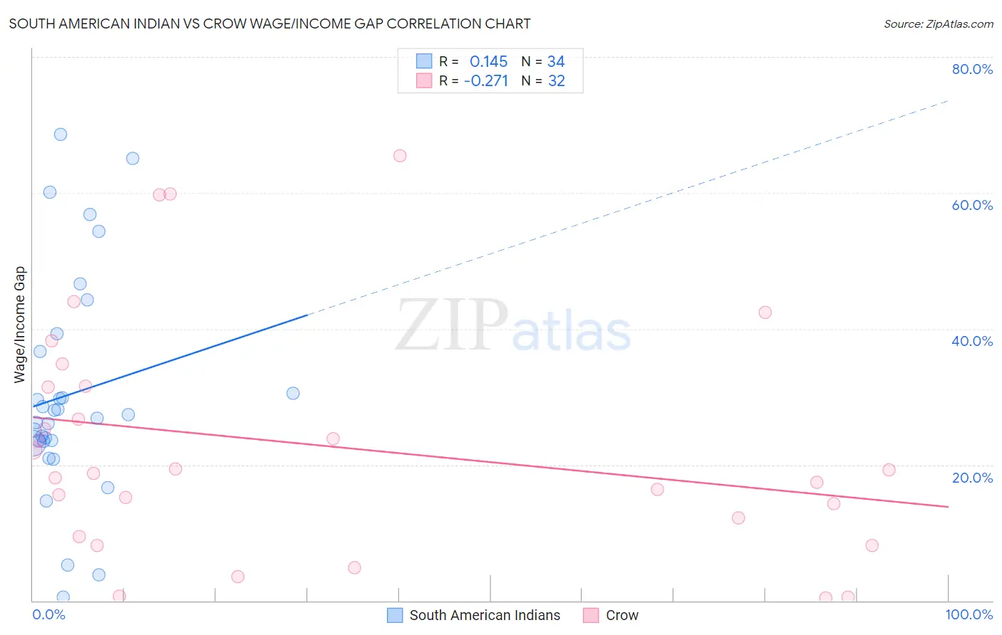 South American Indian vs Crow Wage/Income Gap