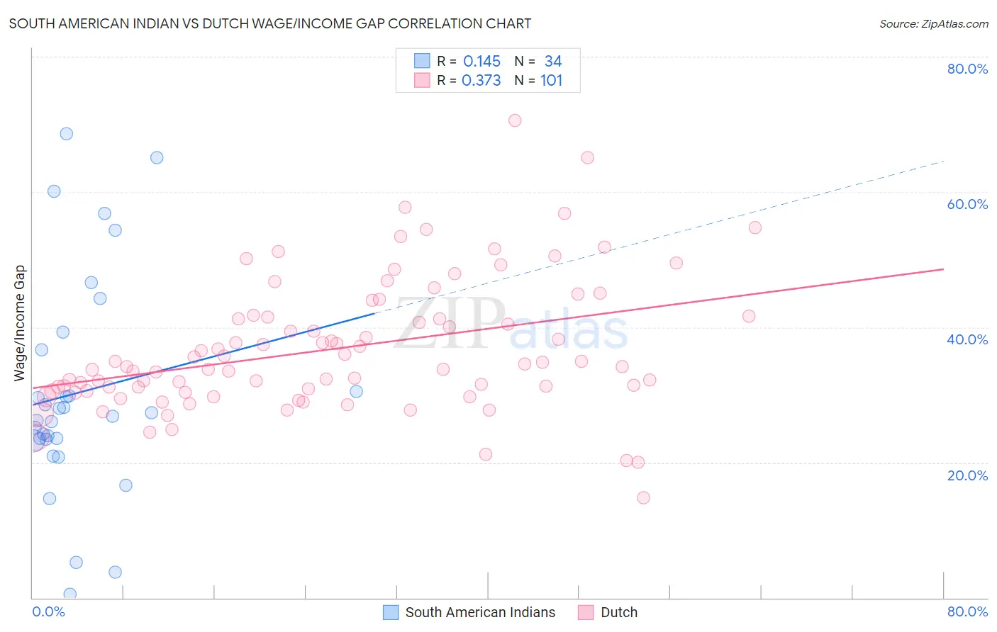 South American Indian vs Dutch Wage/Income Gap