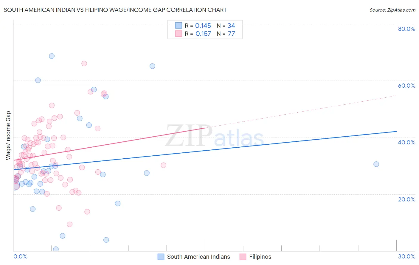 South American Indian vs Filipino Wage/Income Gap