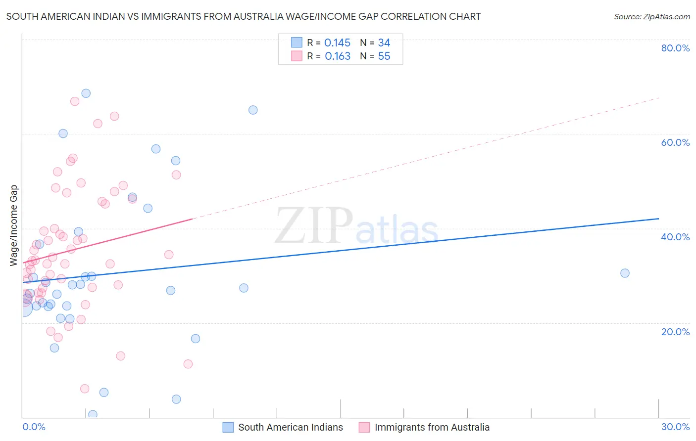 South American Indian vs Immigrants from Australia Wage/Income Gap