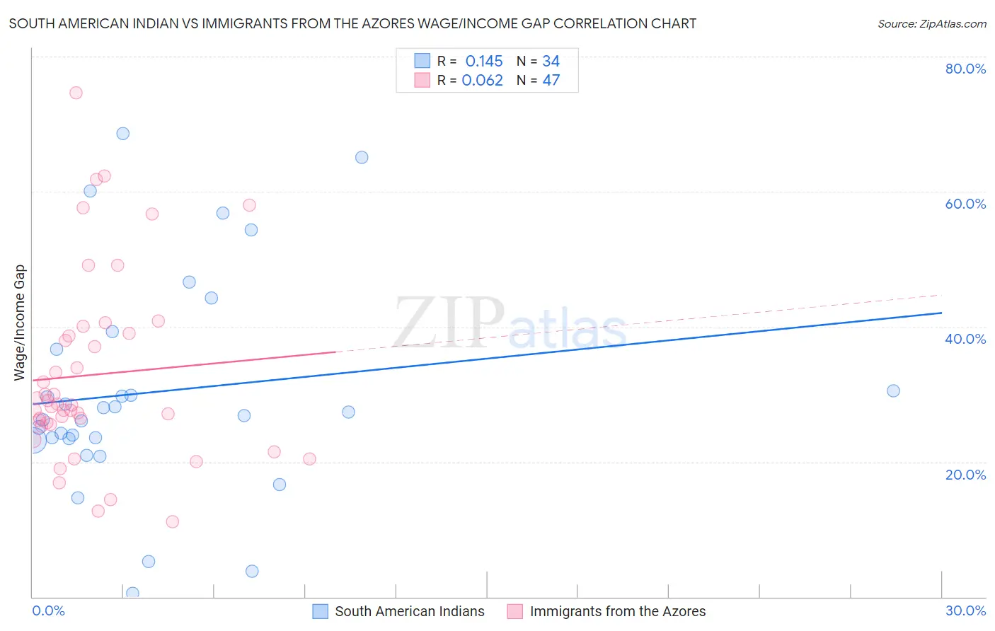 South American Indian vs Immigrants from the Azores Wage/Income Gap